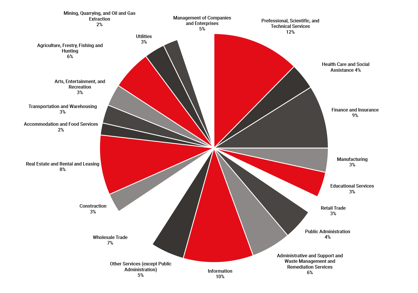 outsourcing statistics by industry