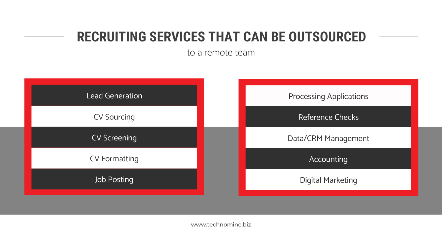 Top Recruitment Process Outsourcing (RPO) Companies provides lead generation, cv sourcing, cv screening, cv formatting, job posting, Processing Applications, Reference Checks, Data/CRM Management , Accounting and Digital marketing.