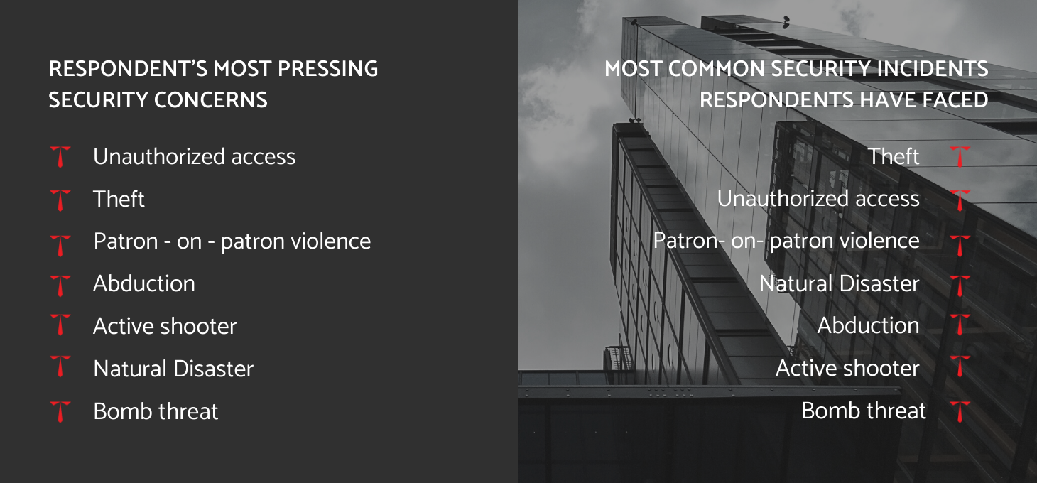 most pressing security concerns for residential